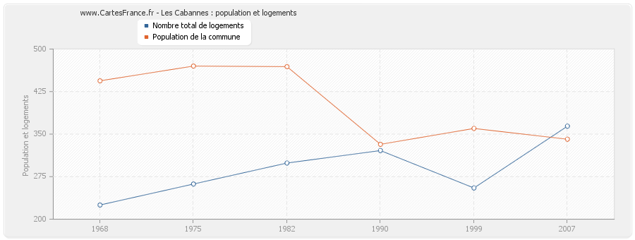 Les Cabannes : population et logements